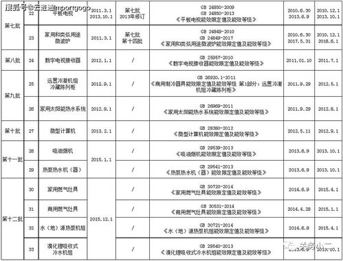 進(jìn)口注意 五類產(chǎn)品能效標(biāo)識實施規(guī)則已修訂，國內(nèi)貿(mào)易代理需關(guān)注